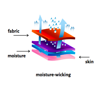 Moisture Wicking